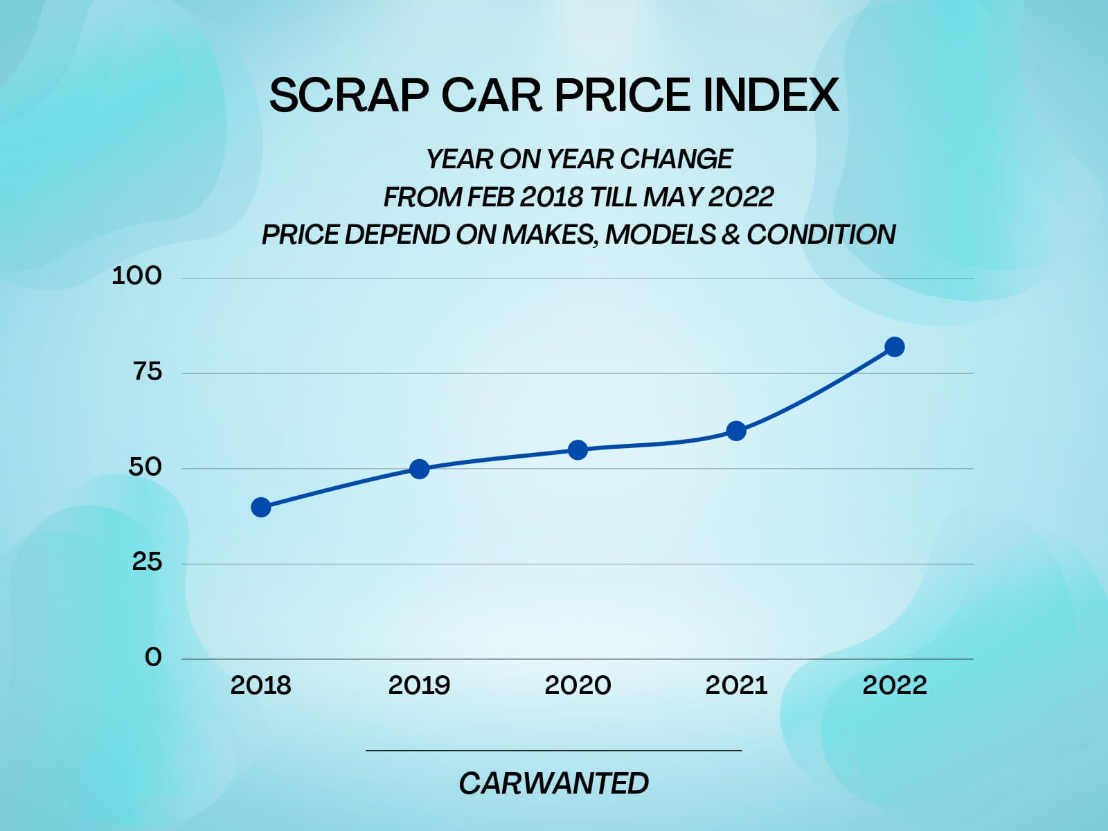 Scrap car removal process graph for vehicle owners